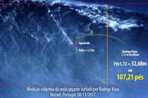 RODRIGO KOXA TAKLUKAN OMBAK 27 METER MENGANCAM REKOR DARI GARRET MCNAMARA